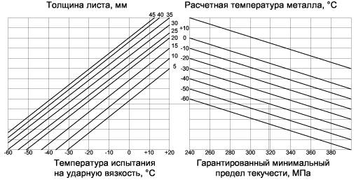 График для определения температуры испытания с учетом предела текучести, расчетной температуры металла и толщины листов